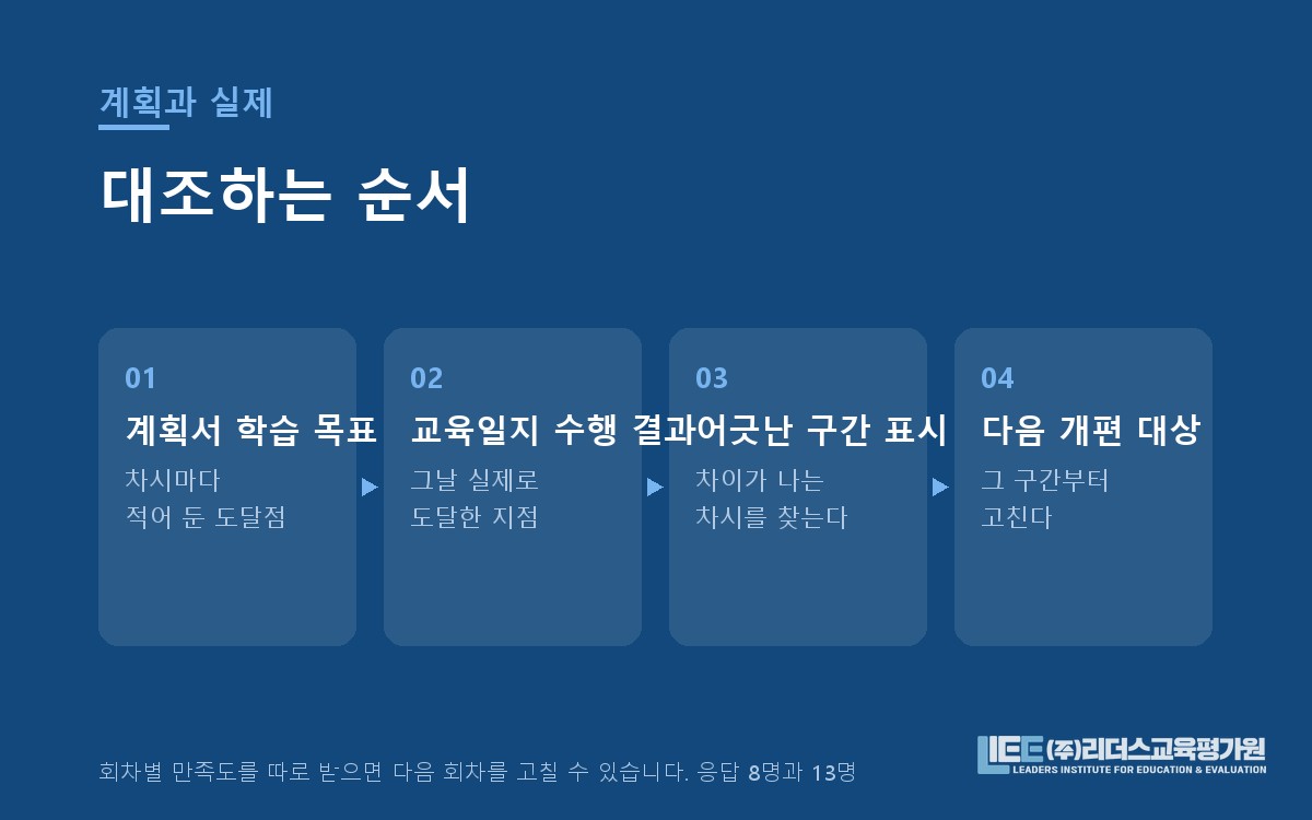 계획서 학습 목표와 교육일지 도달 지점의 대조 절차 도해