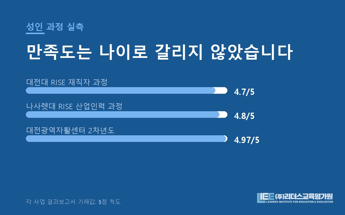 대전대 4.7, 나사렛대 4.8, 대전광역자활센터 2차년도 4.97의 성인 과정 만족도를 막대로 비교한 도해