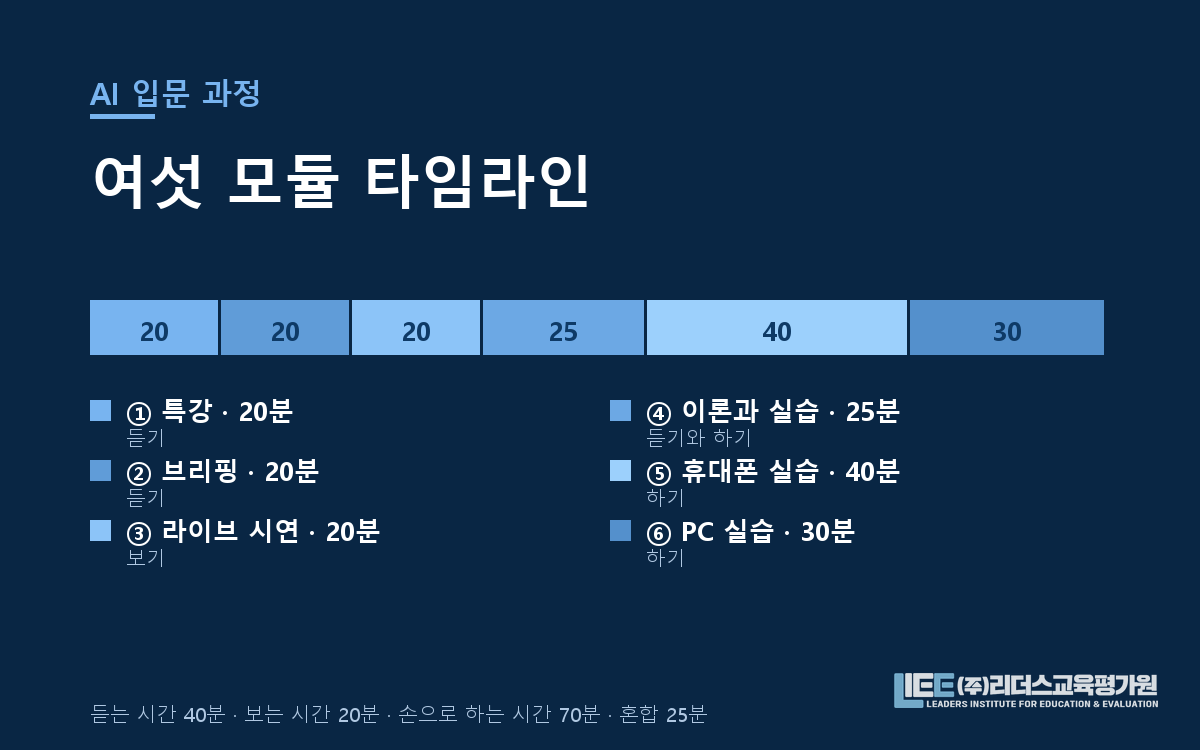 특강 20분·브리핑 20분·라이브 시연 20분·이론과 실습 25분·휴대폰 실습 40분·PC 실습 30분을 가로 막대로 배치한 타임라인 도해