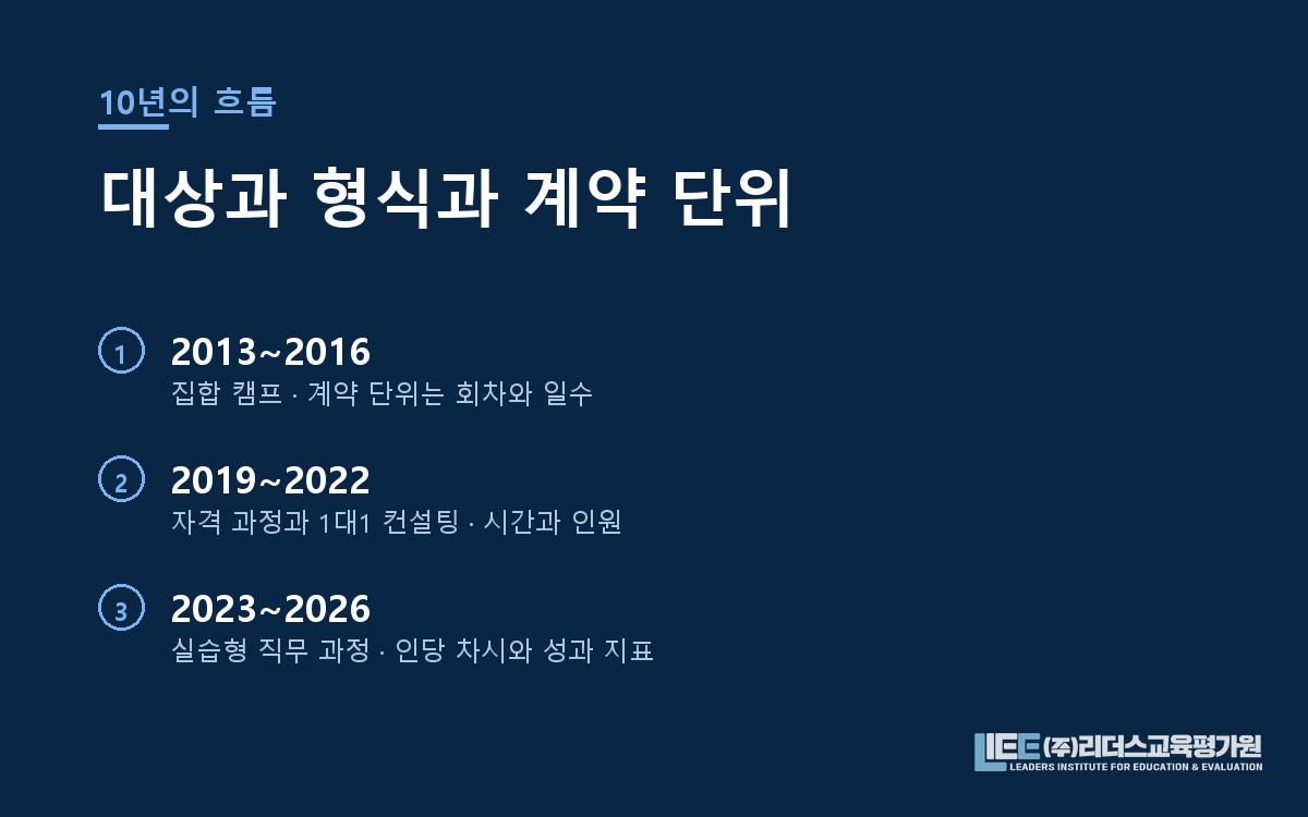 2013~2016 집합 캠프, 2019~2022 자격과 컨설팅, 2023~2026 실습형 직무 과정으로 이어지는 흐름 도해