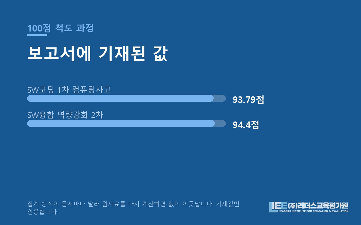 100점 환산 만족도와 원자료 재계산 차이 도해