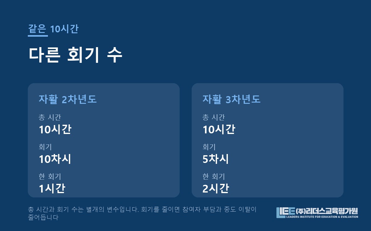 총 시간과 회기 수를 별개로 조정한 3차년도 구조 도해