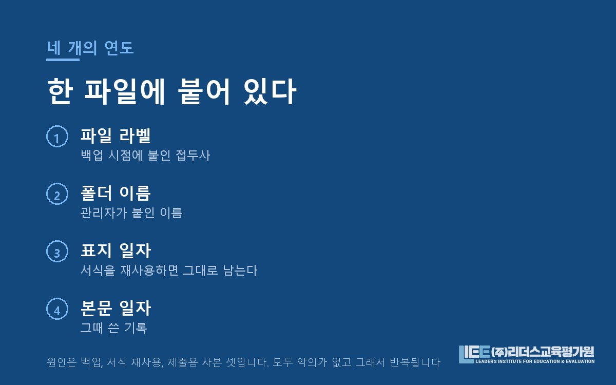 라벨·폴더·표지·본문 네 층위의 연도 정보 도해
