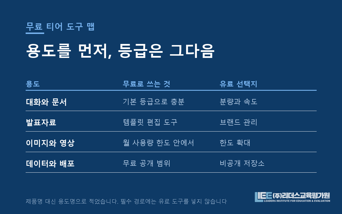용도를 세로축으로 두고 무료 도구와 유료 선택지, 필수 경로 제외 항목을 세 열로 배치한 도구 맵 도해