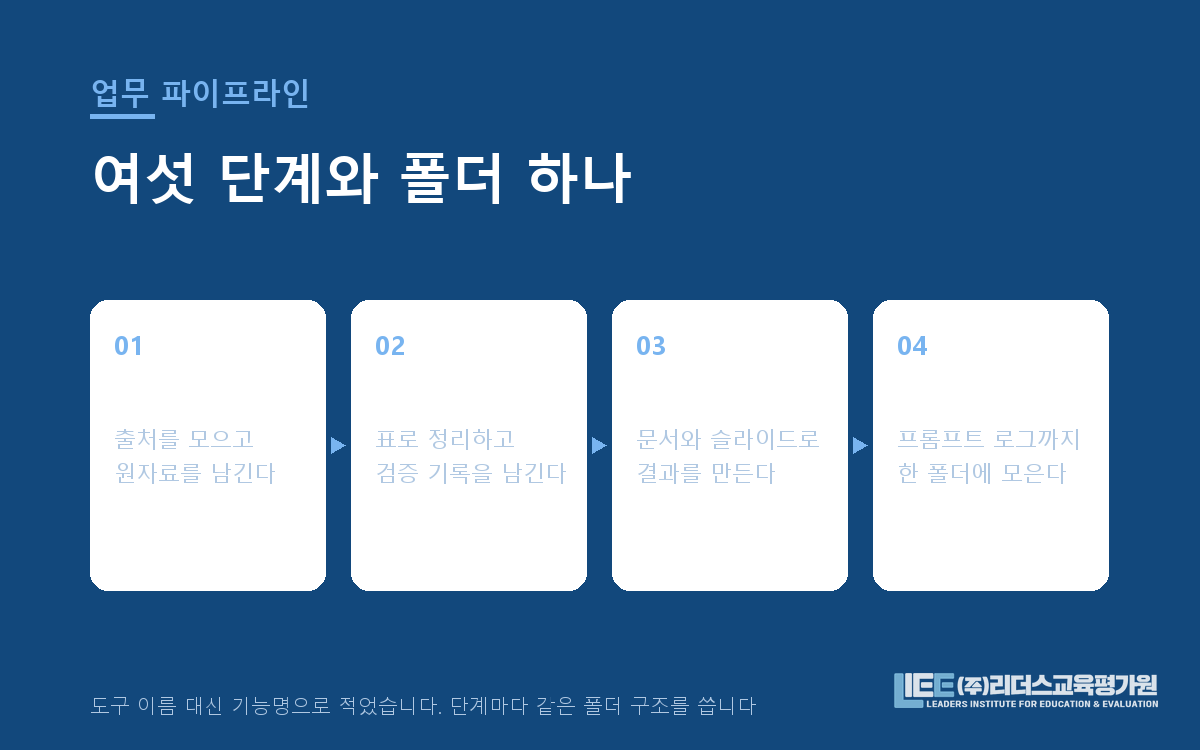 조사·자료·분석·제작·발표·보관 여섯 단계를 세로로 잇고 오른쪽에 조별 드라이브 폴더 구조를 붙인 파이프라인 도해