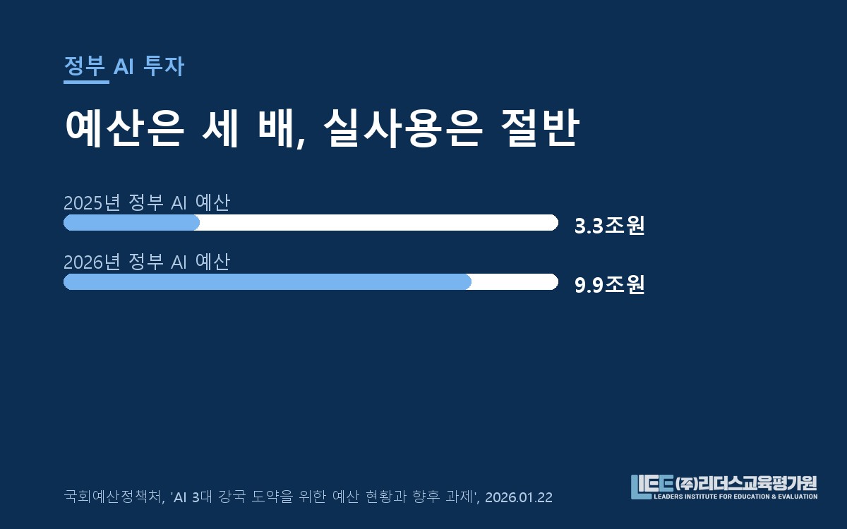 정부 AI 예산이 2025년 3.3조원에서 2026년 9.9조원으로 늘어난 것을 막대로 비교한 도해