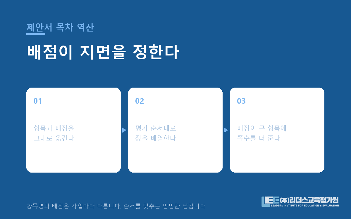 왼쪽에 평가표 항목과 배점, 오른쪽에 그 순서대로 배열된 제안서 목차를 화살표로 연결하고 배점 비중에 따라 지면 두께를 다르게 표현한 도해