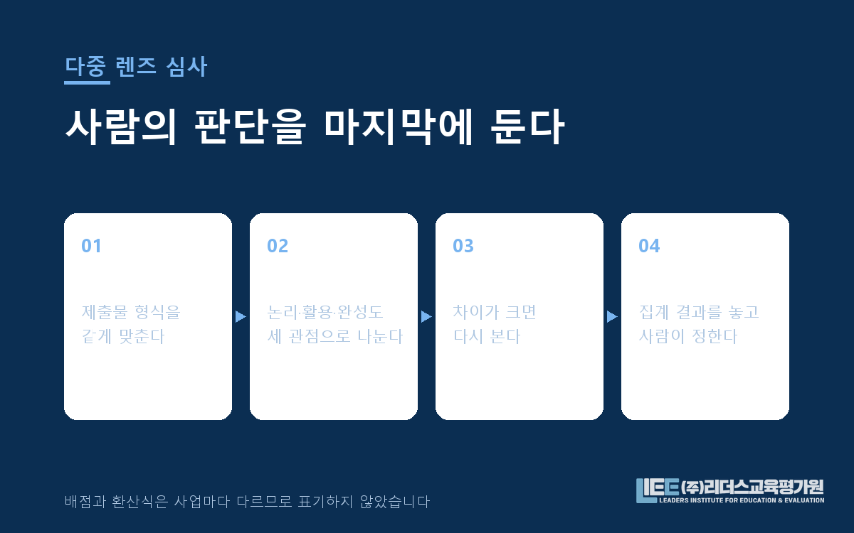 제출에서 정규화·세 심사관 병렬 채점·편차 검증·집계·사람 심사·최종 확정·피드백 생성까지 여덟 단계를 세로로 잇고, 가운데 세 심사관을 나란히 배치한 흐름 도해