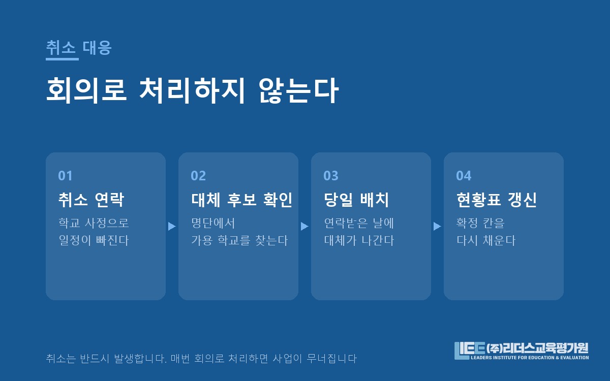 취소 발생 시 당일 대체 배치 절차 도해