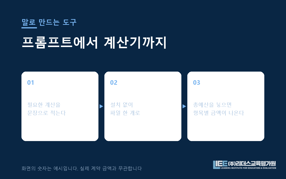 말로 지시한 프롬프트가 파일 하나짜리 계산기로 만들어지고 브라우저에서 열리는 과정을 왼쪽에서 오른쪽으로 배치한 도해