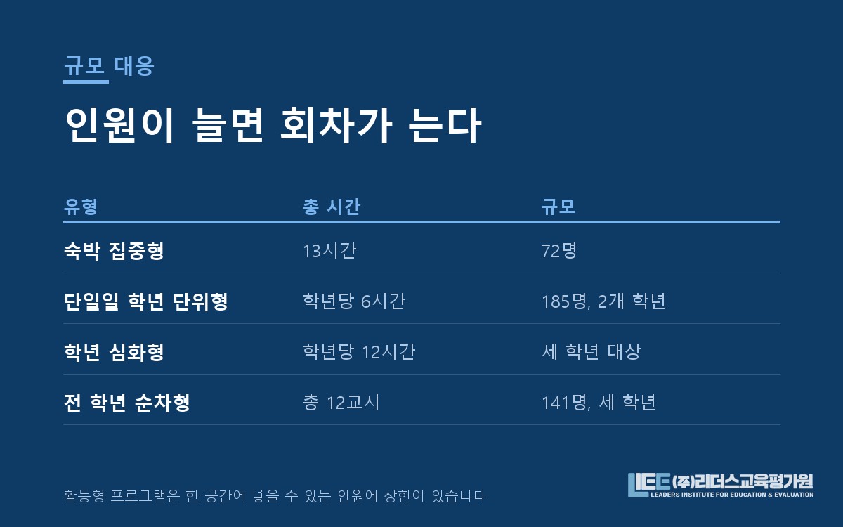 인원 증가에 따라 회차를 늘리는 구조 도해