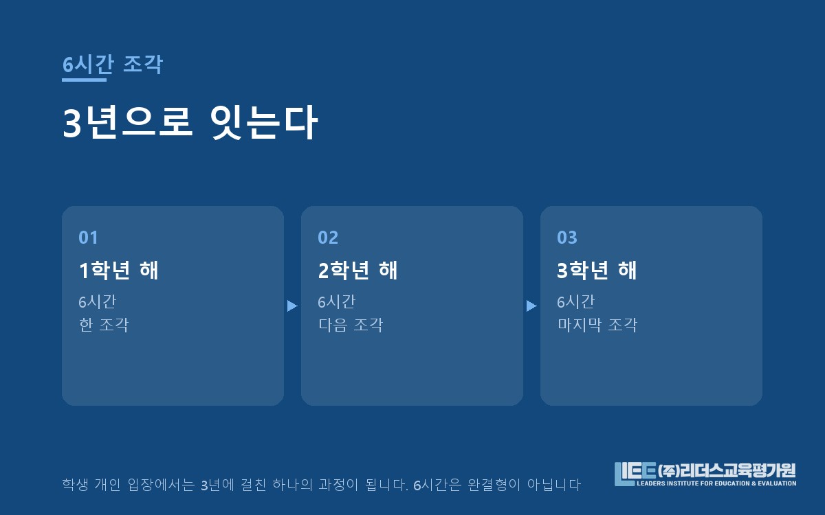 학년 단위로 분할해 다년 과정으로 만드는 구조 도해