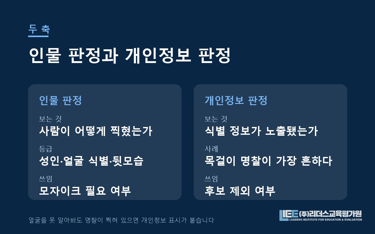 인물 판정과 개인정보 판정을 분리한 카탈로그 구조 도해