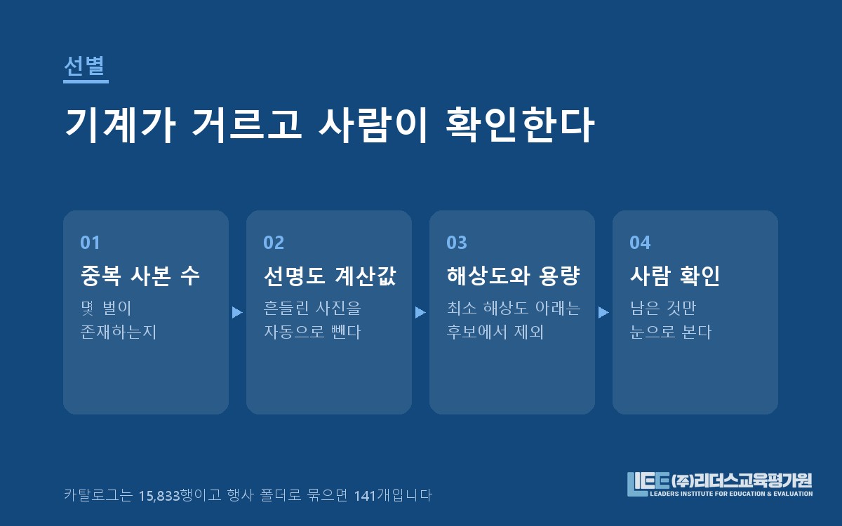중복 사본 수·선명도·해상도로 자동 선별하는 구조 도해