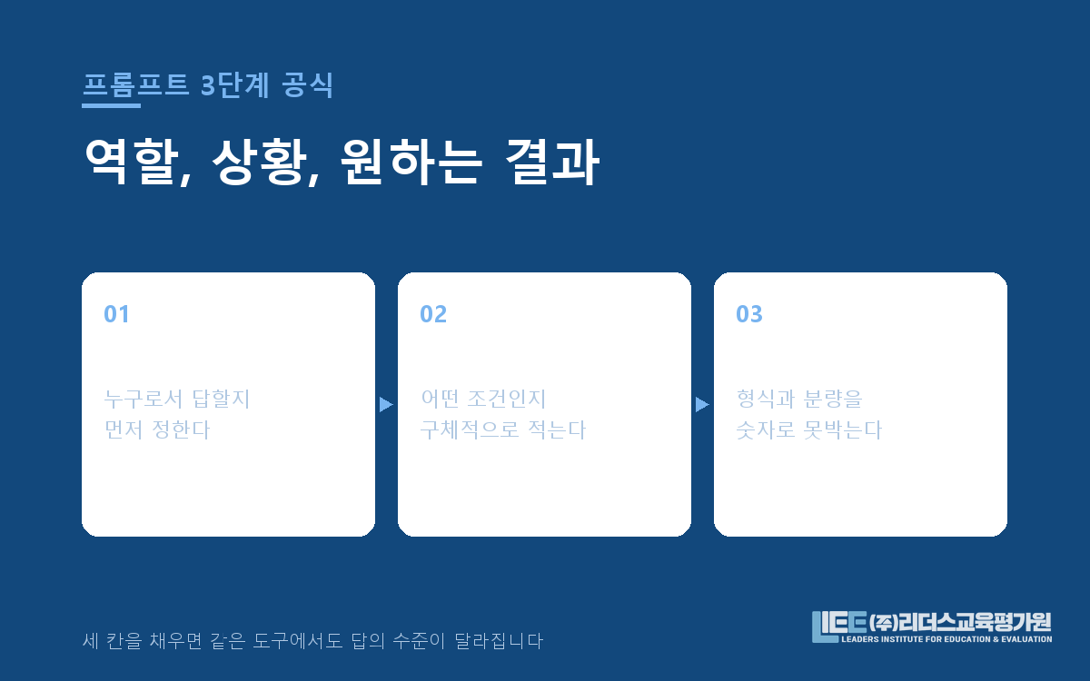 역할·상황·원하는 결과 세 칸으로 프롬프트를 구성하는 도해
