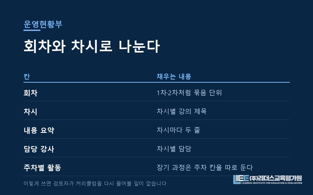 차시별 강의 제목과 담당을 적는 운영현황부 구조 도해
