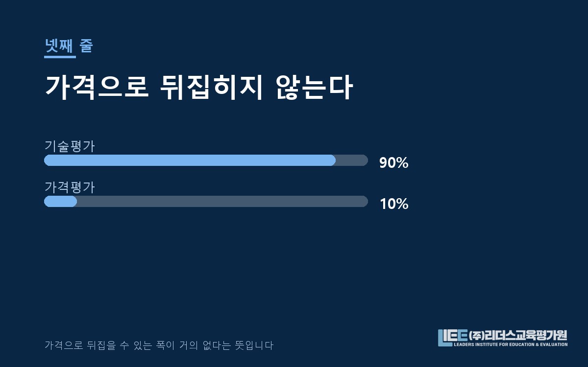 기술 90퍼센트 대 가격 10퍼센트 배점 구조 도해