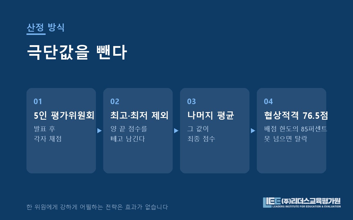 최고·최저 점수를 제외한 평균 산정 방식 도해