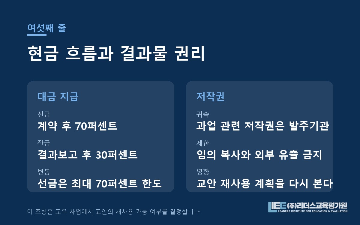 선금·잔금 지급 구조와 저작권 귀속 조항 도해
