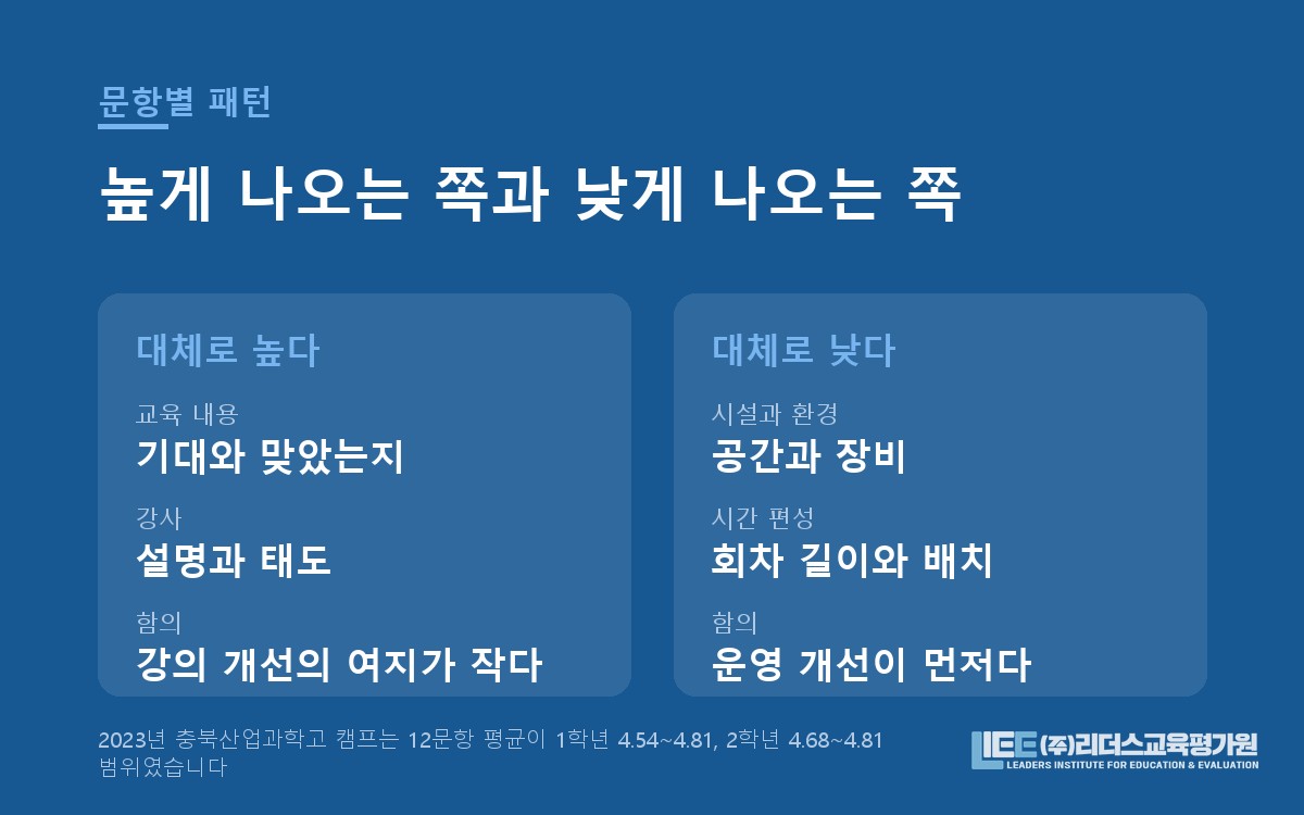 내용·강사 문항과 운영·시설 문항의 점수 패턴 도해
