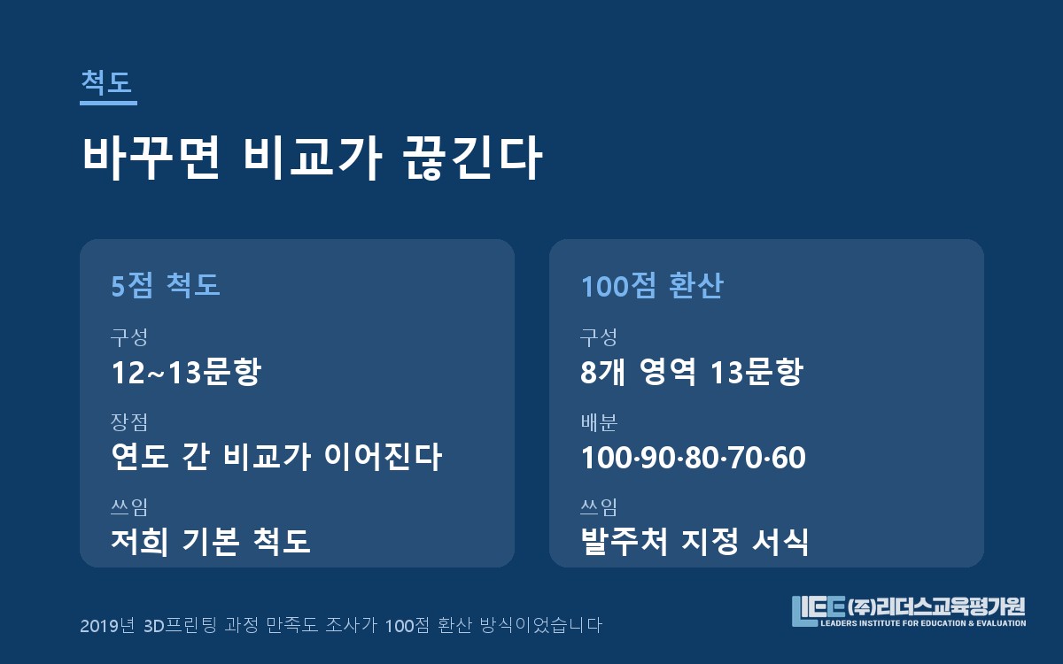 5점 척도와 100점 환산 척도의 비교 도해