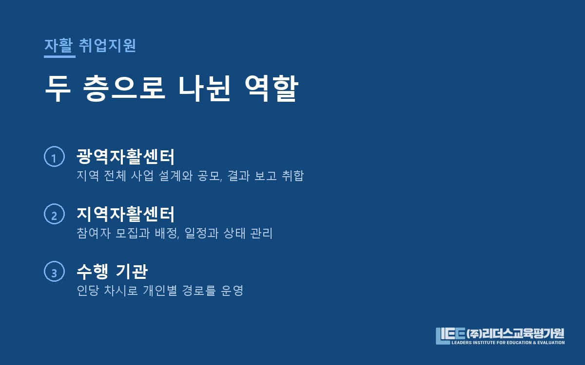 광역자활센터·지역자활센터·수행 기관의 역할 분담을 정리한 구조 도해