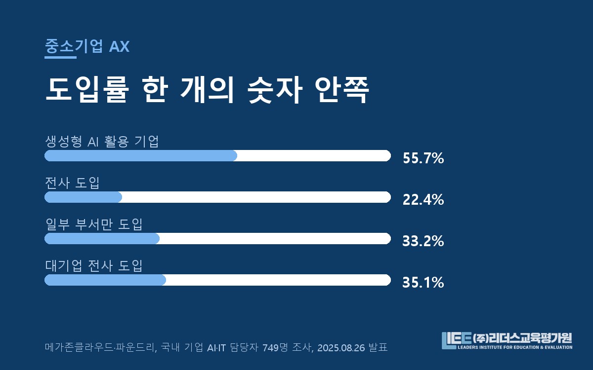 생성형 AI 활용 55.7%, 전사 도입 22.4%, 일부 부서 33.2%, 대기업 전사 35.1%를 가로 막대로 비교한 도해