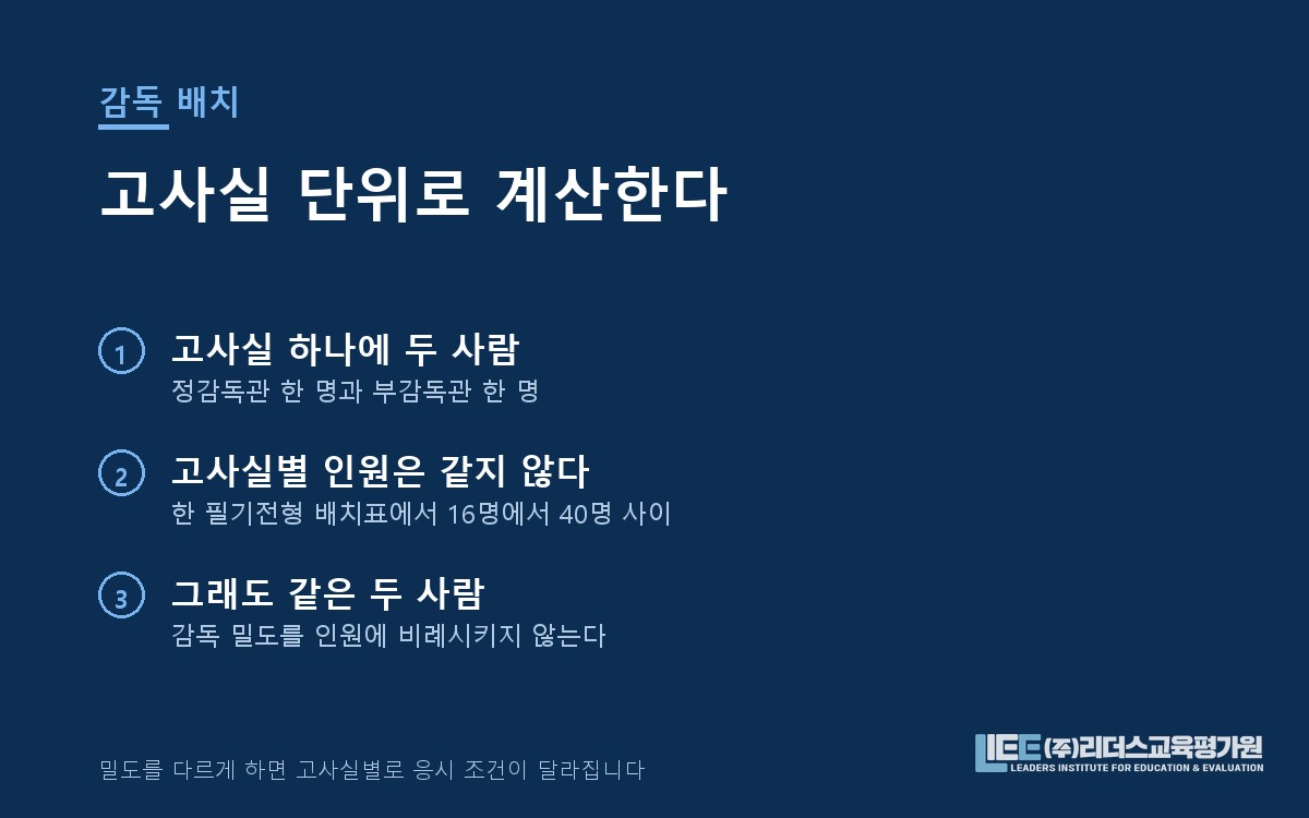 고사실당 정감독·부감독 2인 배치 구조 도해