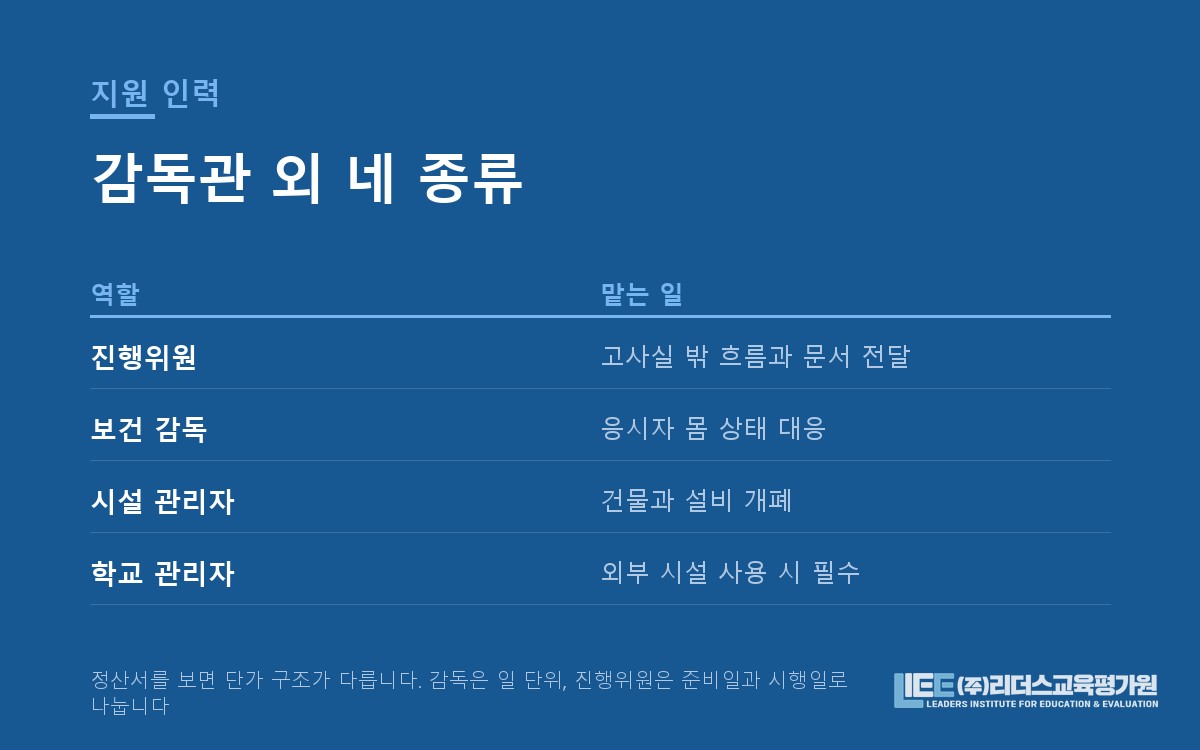 감독관 외 진행위원·보건감독·시설관리 역할 구분 도해