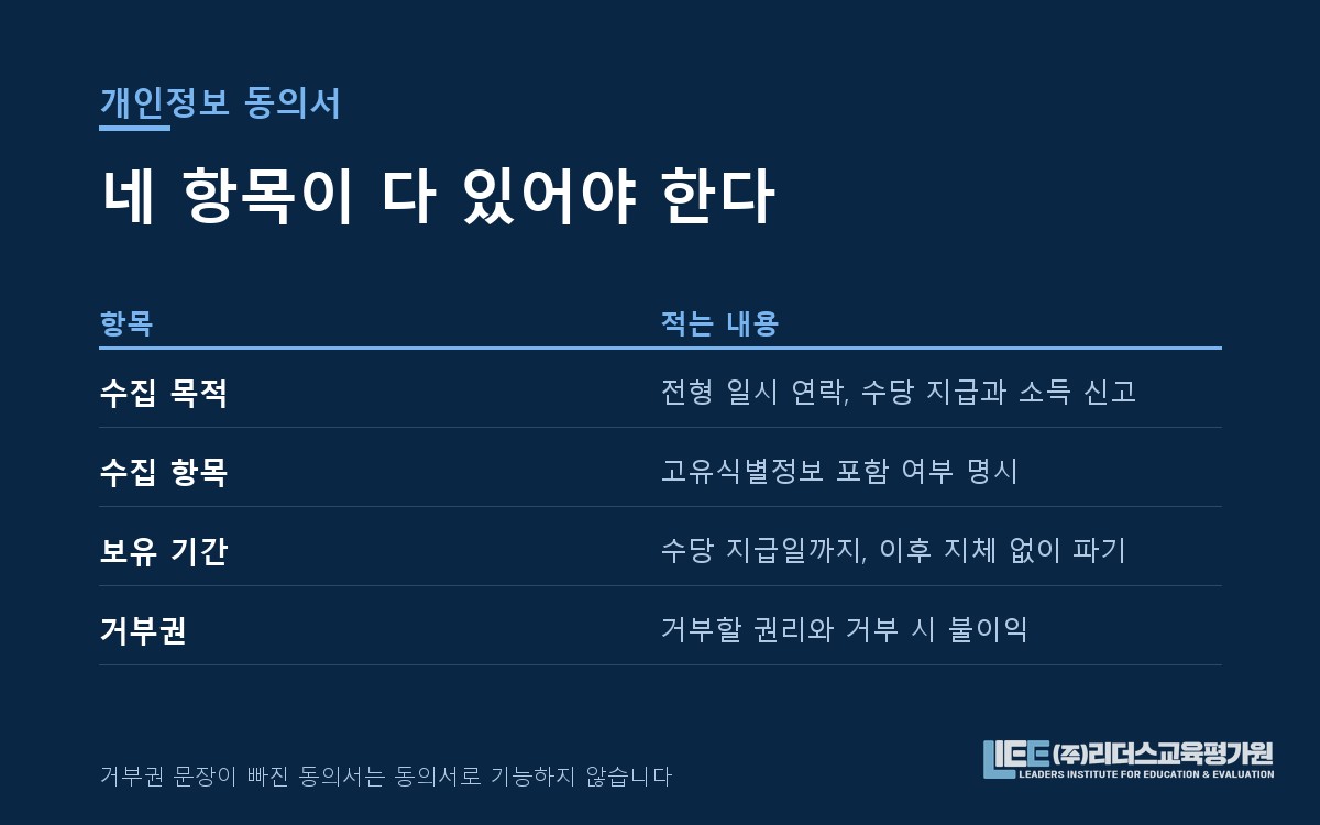 진행요원 개인정보 동의서의 필수 기재 항목 도해
