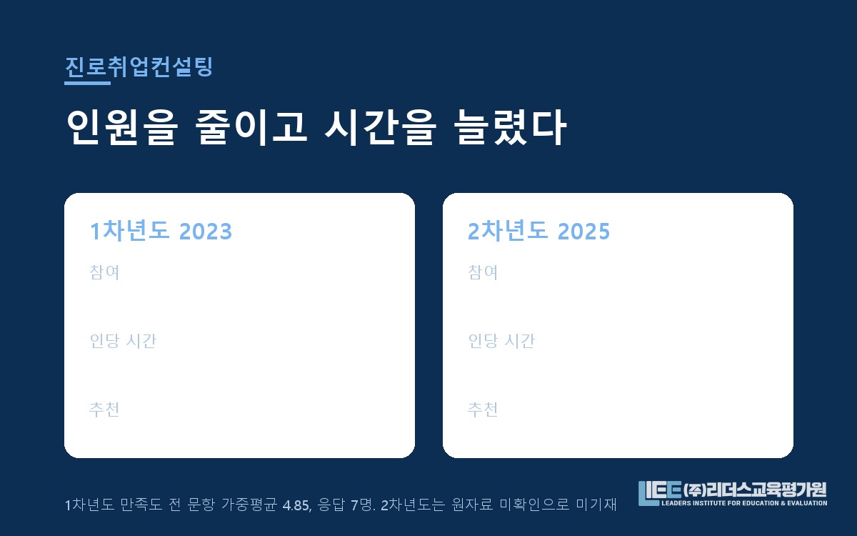 Good건하게 진로취업컨설팅 1·2차년도 운영 구조 비교 도해