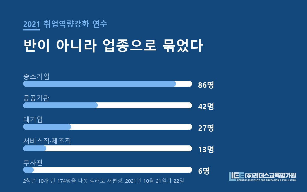 2021년 대전여자상업고등학교 2학년 취업역량강화 연수 편성 도해