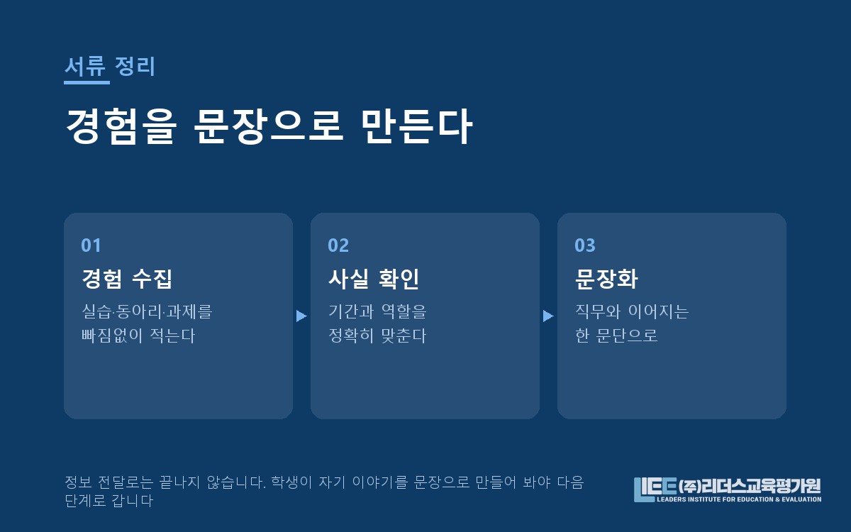 이력서와 자기소개서 정리 절차 도해