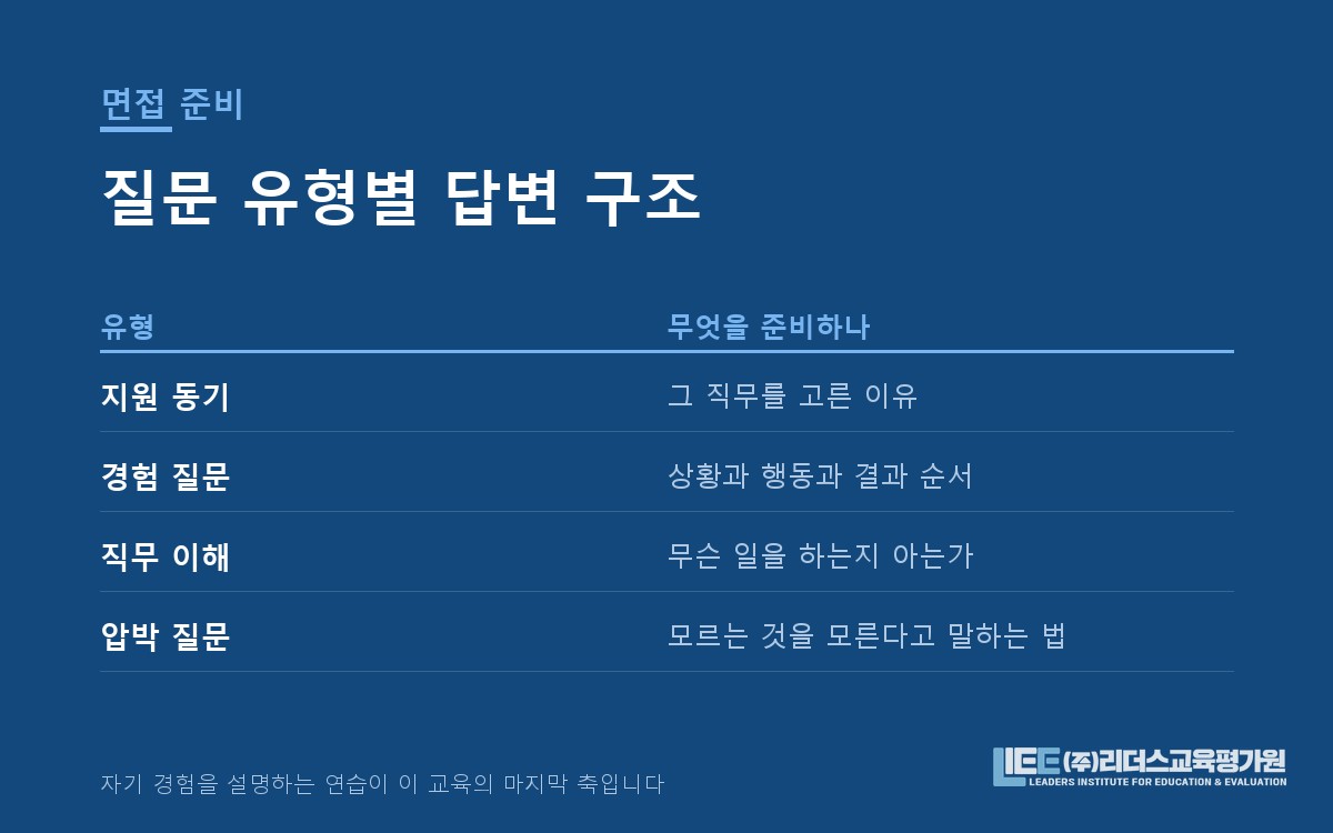면접 준비 구조 도해