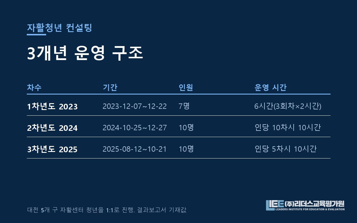 대전광역자활센터 자활청년 컨설팅 3개년 운영 구조를 정리한 도해