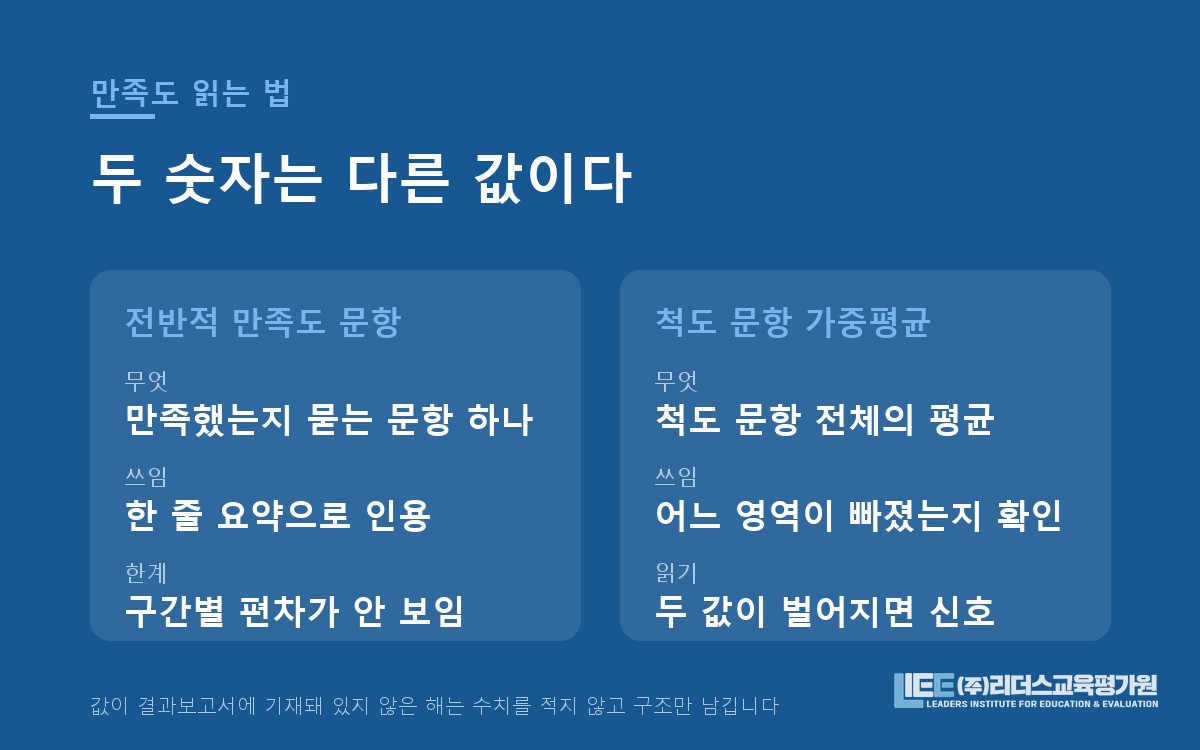 전반적 만족도 문항과 척도 문항 가중평균의 차이 도해