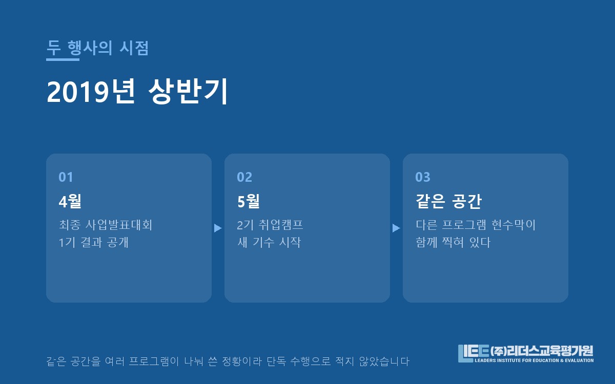 2019년 4월과 5월 두 행사의 시점 배치 도해