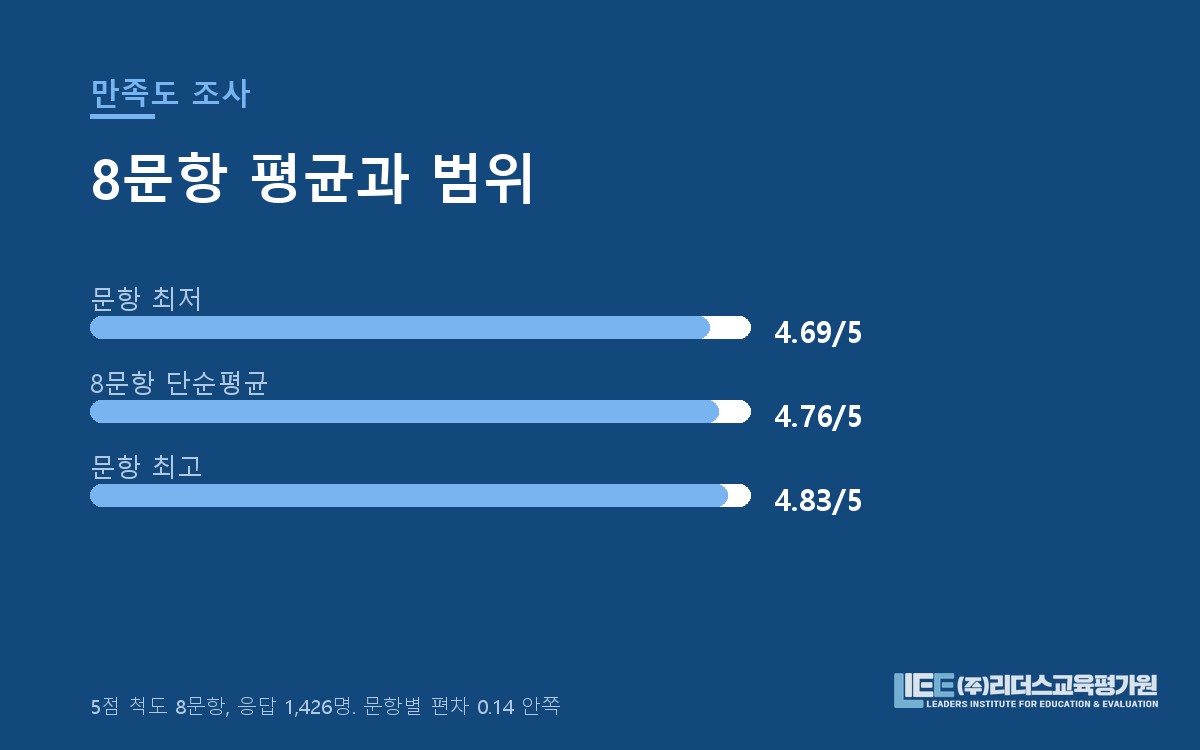 8문항 만족도 평균과 문항별 범위를 정리한 도해