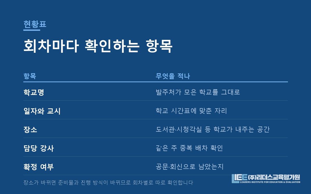 학교별 회차 배정과 확인 항목 관리 도해