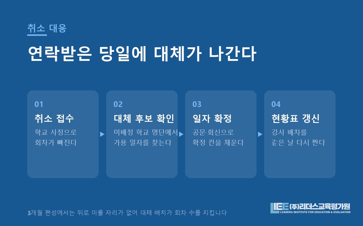 회차 취소 발생 시 대체 배치 절차 도해