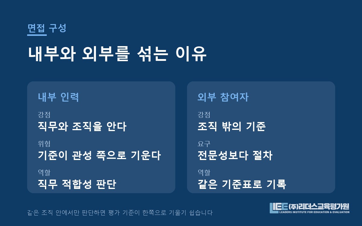 면접 심사에서 외부 참여자의 위치를 나타낸 도해