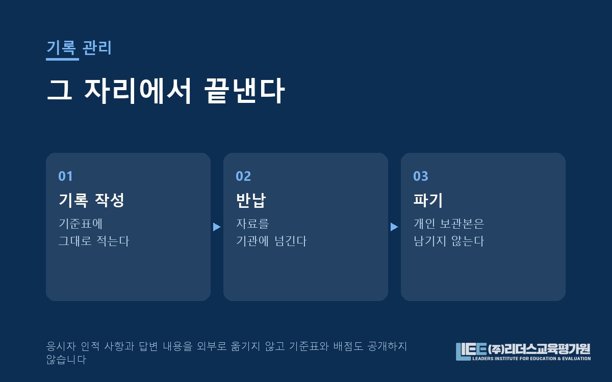 면접 기록 관리와 정보 보호 절차 도해