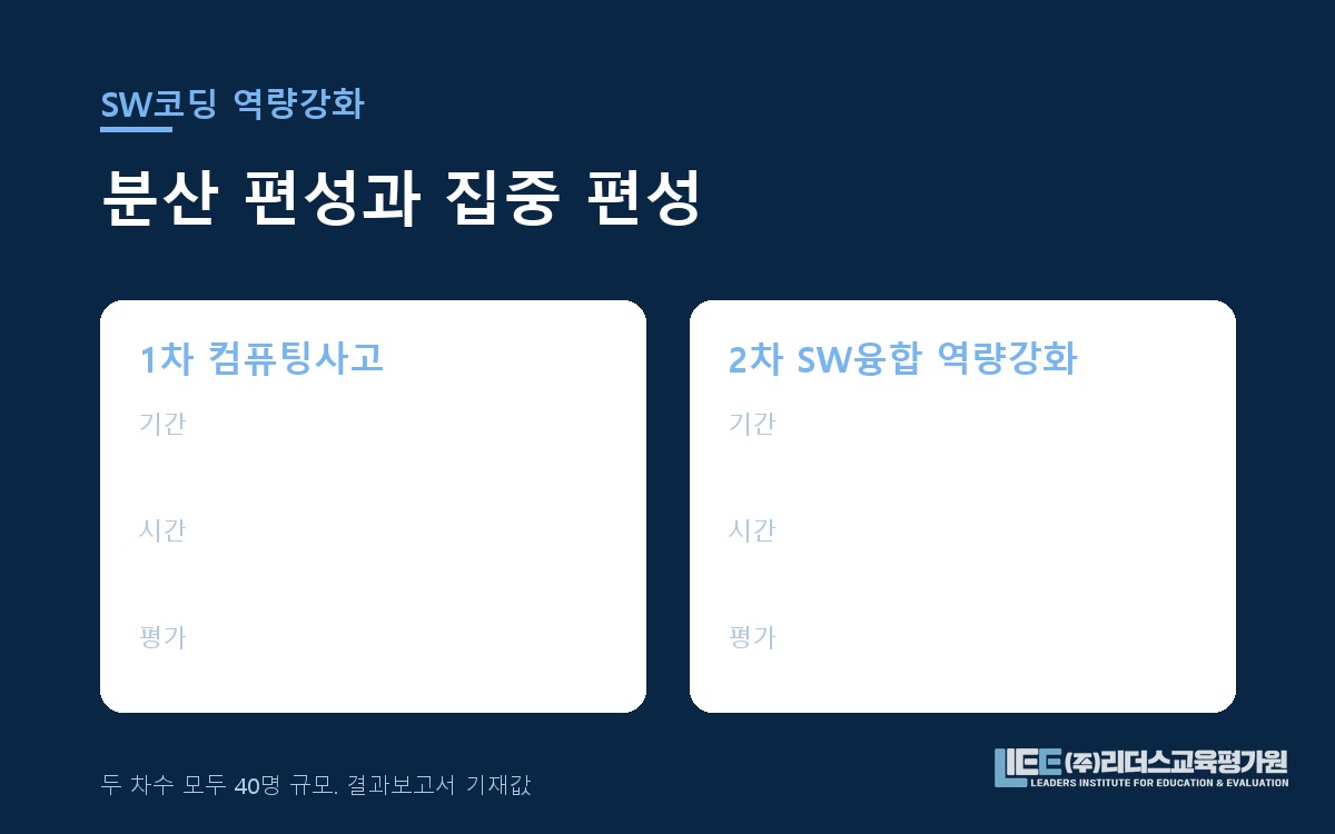 2019년 SW코딩 1차와 2차 과정의 기간·시간·평가 비교 도해