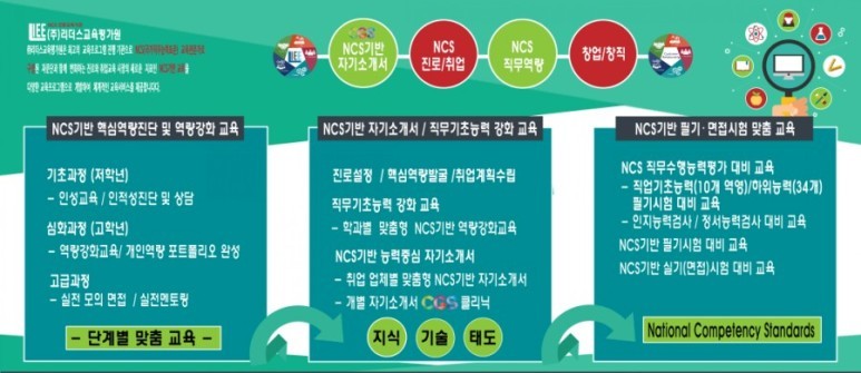 2016년 NCS 기반 역량강화 교육 프로그램 구성 안내