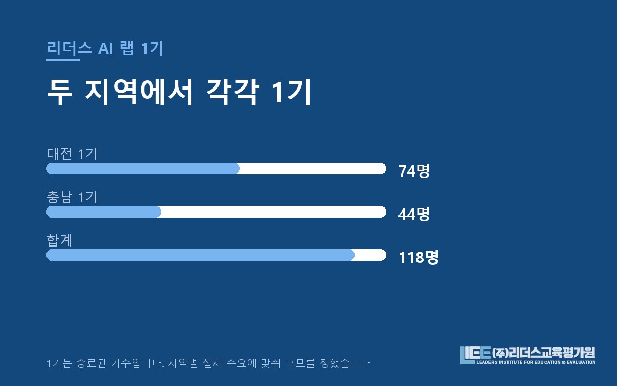 리더스 AI 랩 1기 대전 74명과 충남 44명 규모를 정리한 도해