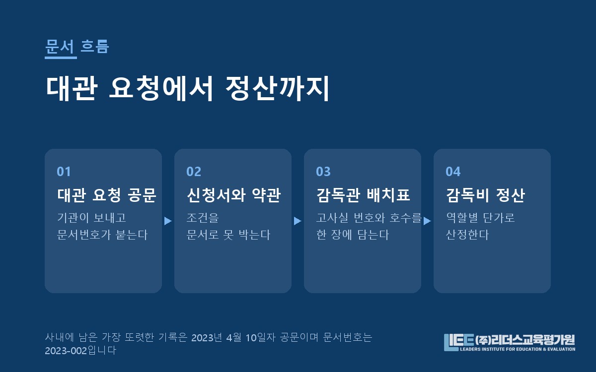 대관 요청부터 감독비 정산까지의 문서 흐름 도해