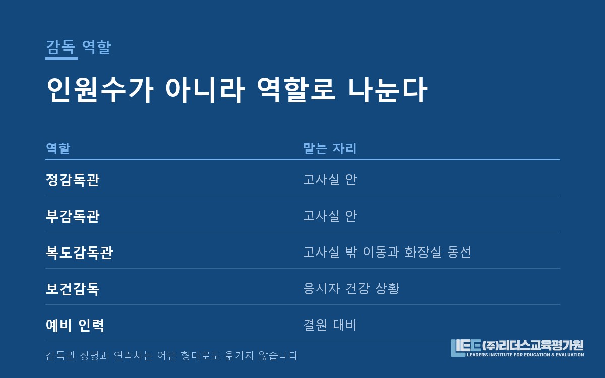 감독 역할 구분 도해