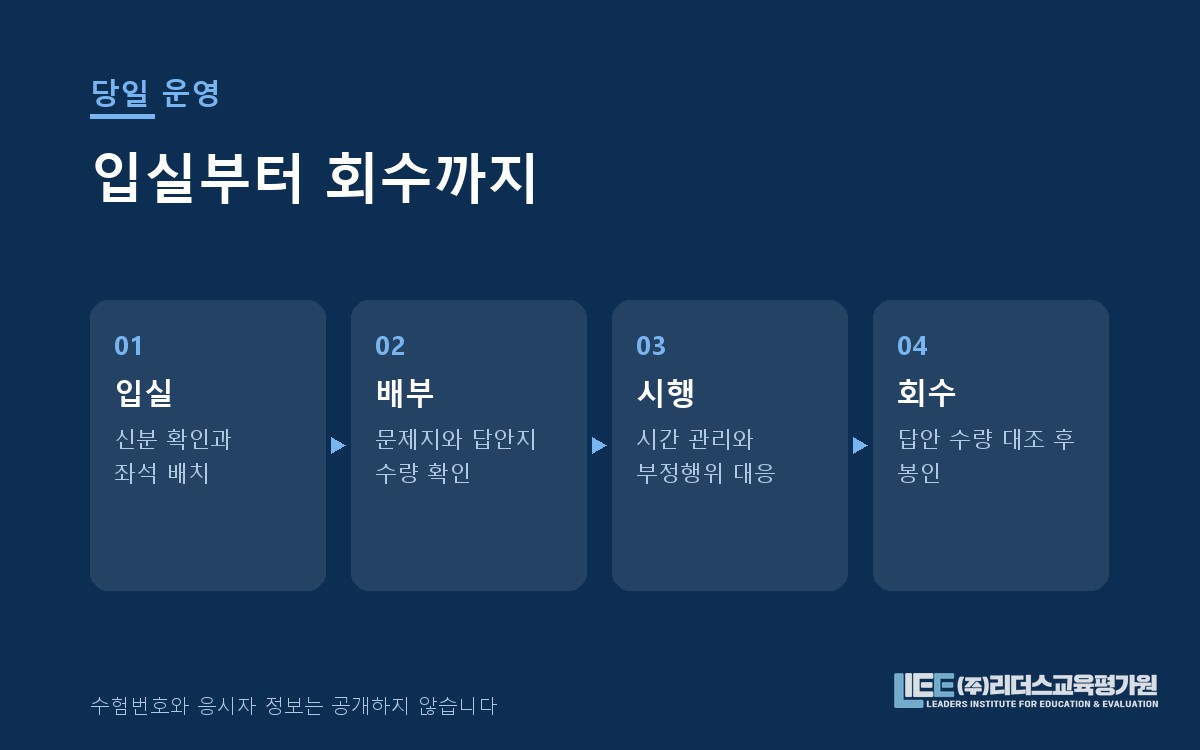 시험 당일 시간대별 운영 구조 도해